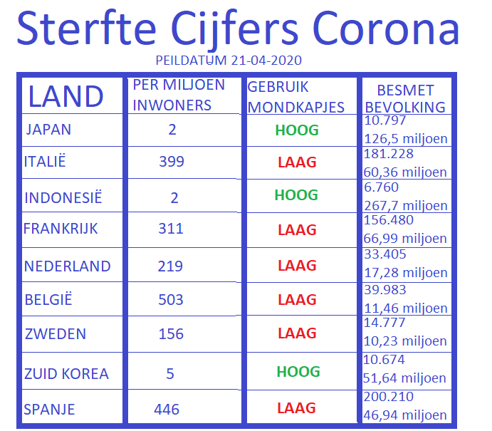 mondkapjes invloed op Corona